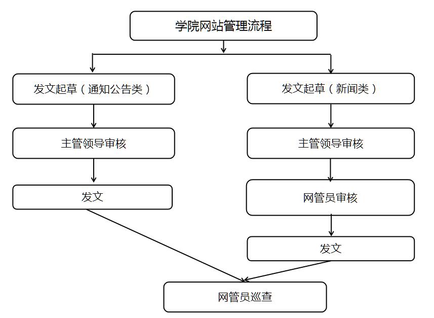 公司网站管理流程图.jpg